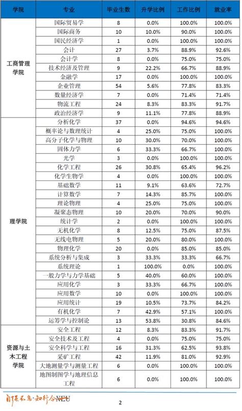 東北大學2019屆畢業生就業質量報告發布：本科就業率955 每日頭條