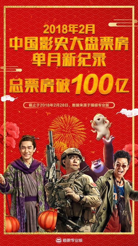 2月份票房破100亿，中国成为全球电影市场繁荣推动力量