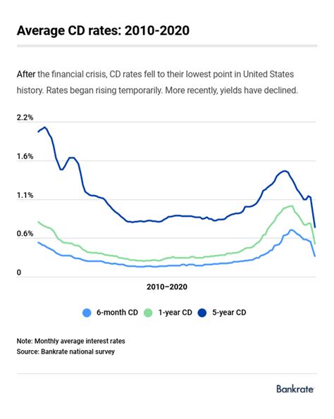 Pnc Cd Rates April 2024 - Arlen Cacilie