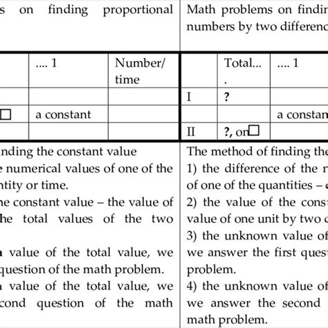 Mathematical Structures Of Typical Math Problems Download Scientific