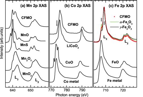 A Comparison Of The Mn P Xas Spectrum Of Co Fe Mn O