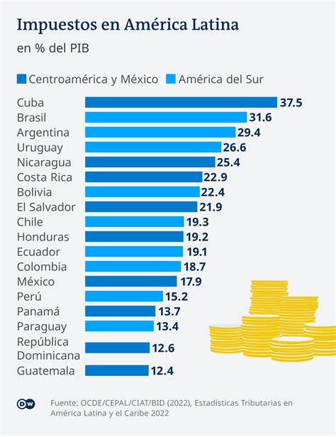 “la Cantidad De Impuestos No Determina La Prosperidad De Un País