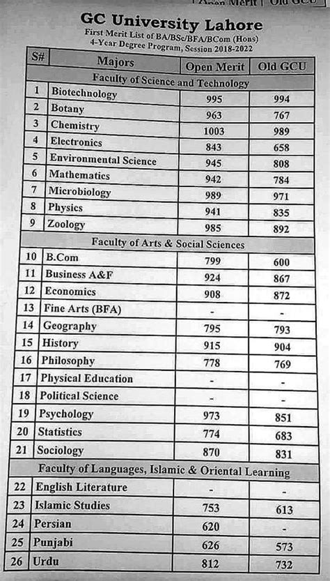 Gc University Lahore St Merit List Studypk