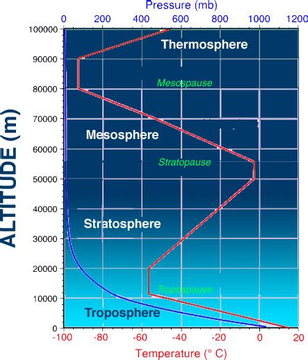 Atmosphere Layers Temperature