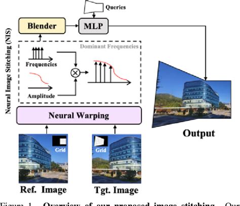 Implicit Neural Image Stitching With Enhanced And Blended Feature