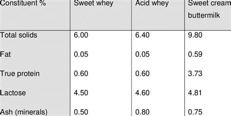 Comparative Gross Composition Of Sweetacid Whey And Buttermilk 320