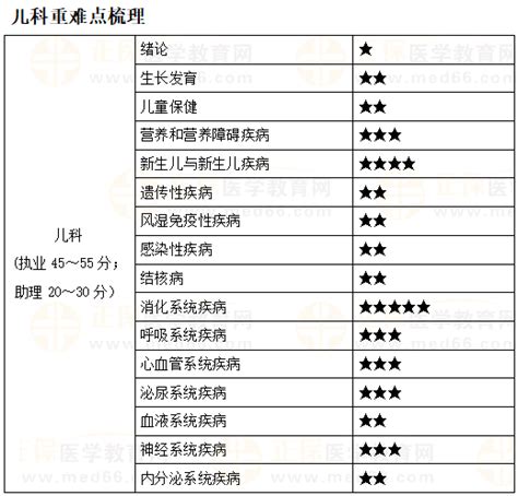 临床助理医师《儿科》综合笔试重难点梳理及复习要点汇总