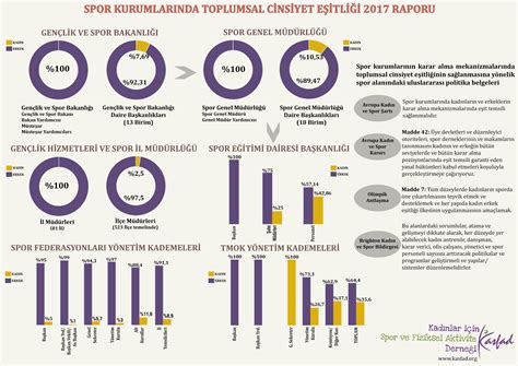 Spor Kurumlar Nda Toplumsal Cinsiyet E Itli I Raporu Kasfad