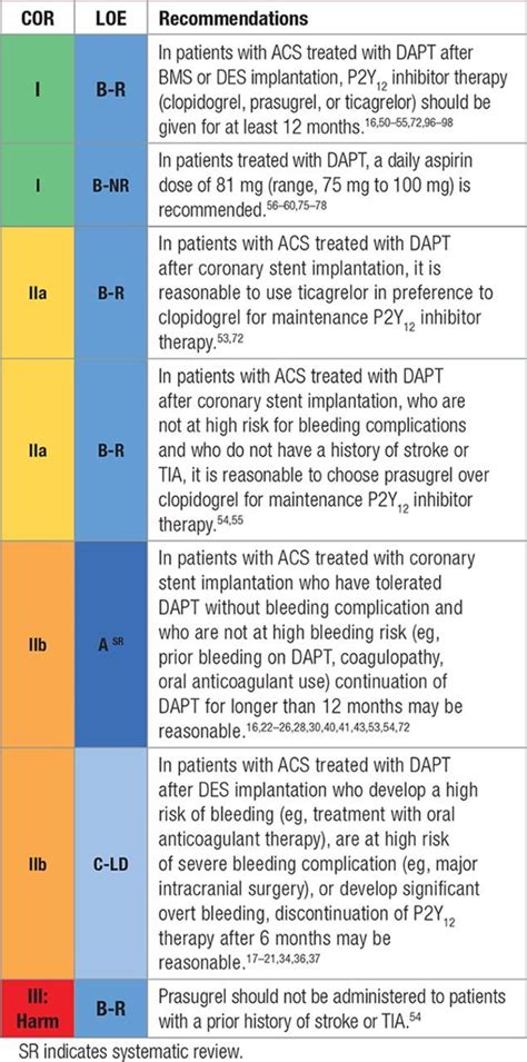 2016 Acc Aha Guideline Focused Update On Duration Of Dual Antiplatelet