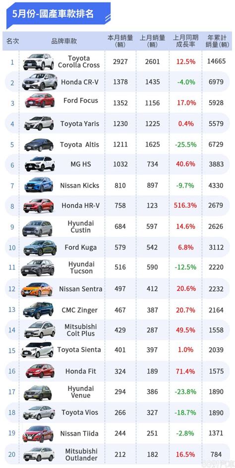 2023年5月台灣汽車銷售報告 Lexus、mg創紀錄 車市前景樂觀 8891新車