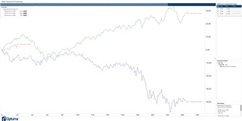 Presidential Cycle Charts Investopedia Chart Advisor Feb 6 Optuma