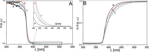 Panel A Absorbance Kubelkamunk Transformed Diffuse Reflectance