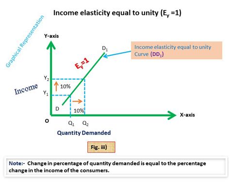 Income Elasticity Of Demand Definition Types