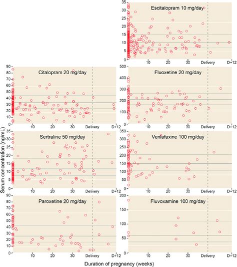 The Serum Antidepressant Concentrations Across Pregnancy The Figure Download Scientific