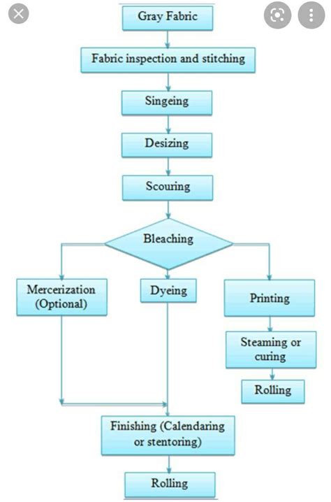 Explain Various Steps Involved In The Manufacture Of Cotton Fabric From