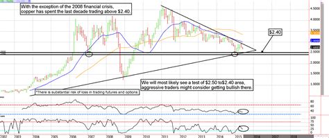 Futures Chart of the Day Archive