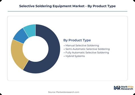 selective soldering equipment market size share  industry trends