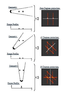 a) makes use of the multilook technique to combine the range profile ...