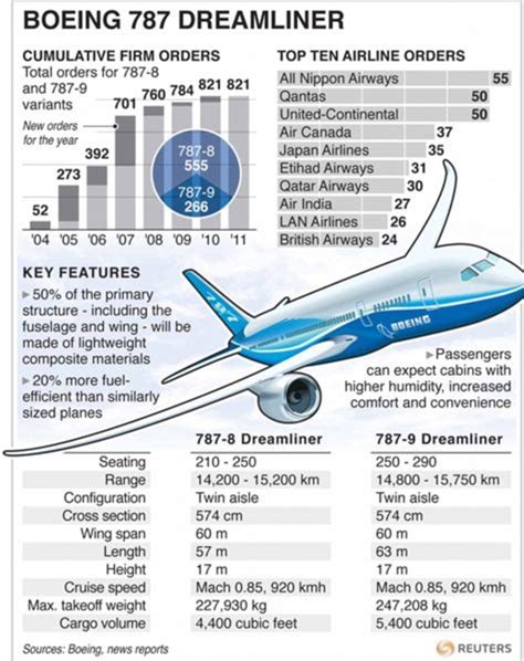 Boeing 787 Dreamliner: the carbon-fibre aircrafts new era.