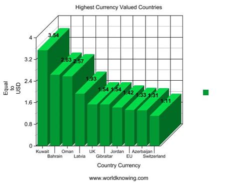 top  countries  highest currency    world business