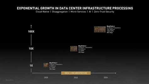 Nvidia Gpu Roadmap Confirms Ampere Successor Arrives Next Year