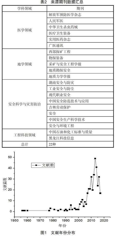 基于文献分析法的国内外野外安全研究现状分析 参考网