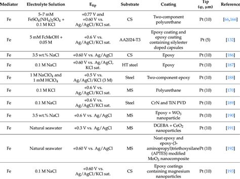 Redox Mediators Used In Generation Collection Mode Secm For The Download Scientific Diagram