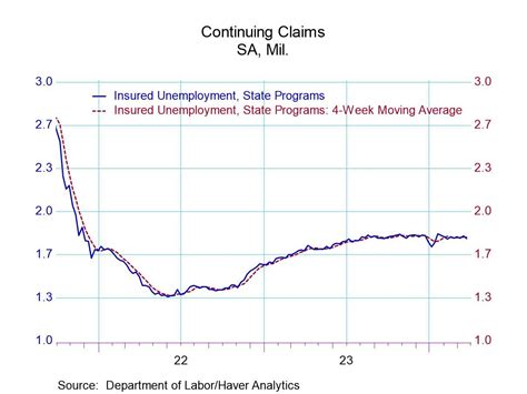 U S Initial Unemployment Insurance Claims Rise Moderately In March