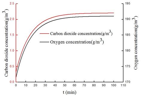 The Curves Of O And Co Concentrations With Time Under The Current