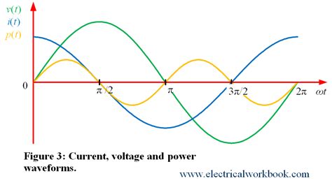 Phasor Diagram Of Purely Capacitive Circuit