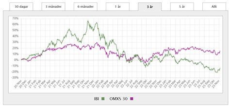 Investmentbolagens Rabatter Efter Rapporterna Kronan Till Miljonen