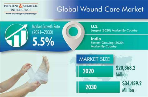 Wound Care Market Size Forecast Report 2030