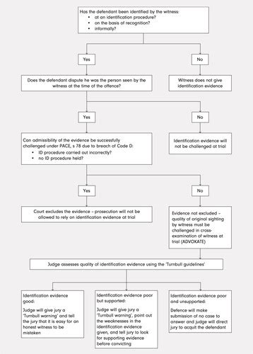 SQE1 Criminal Practice Ch 9 Flashcards Quizlet