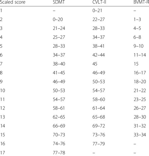 Standard Score To Percentile Conversion Psychometric Table Standard