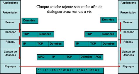 Encapsulation R Ussir Son Ccna