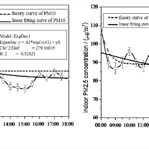 Variation Characteristics Of Indoor Concentration A Variation Of