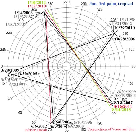 Venus; Its Curious Orbital Relationship to Earth - HubPages