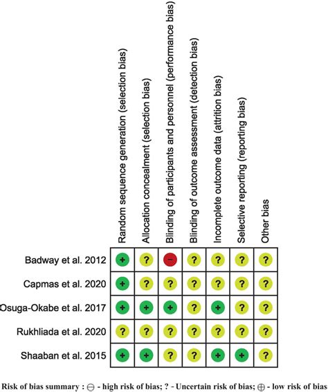 Risk Of Bias Summary For Included Randomized Controlled Trials Download Scientific Diagram