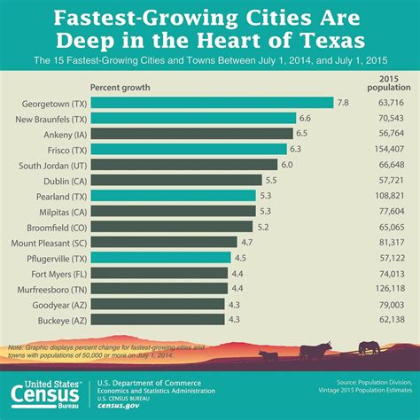 New Census Numbers Show Houston Other Texas Cities Among Fastest