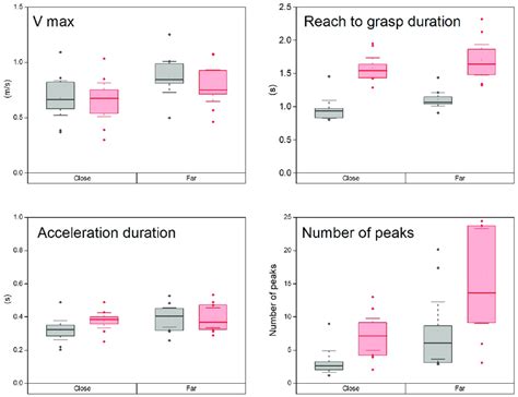 Box Plots Comparing The Temporal Variables During Reaching Between The Download Scientific