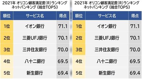 最新ニュース ネットバンキング 顧客満足度ランキング 1位は「イオン銀行」ネットバンキング 顧客満足度ランキング 1位は「イオン銀行