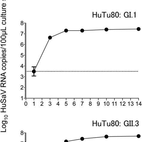 Growth Kinetics Of Husav Gi And Gii In Nec And Or Hutu Cells