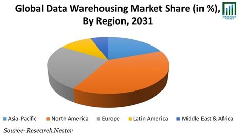 Data Warehousing Market Size Growth Forecast