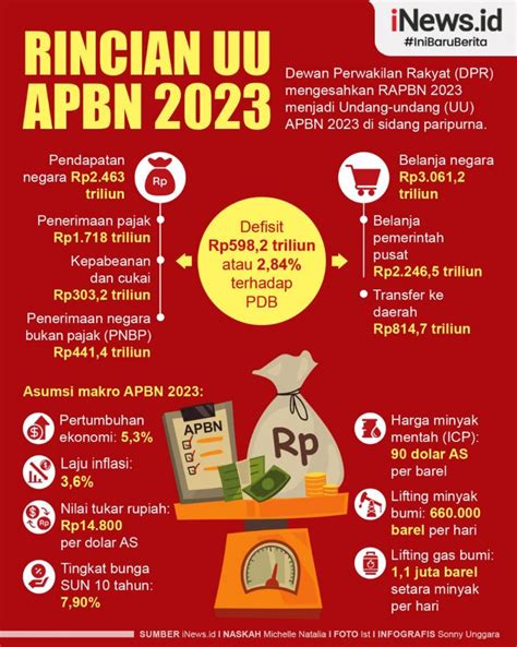 Infografis Rincian Uu Apbn