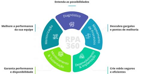 Automa O Rob Tica De Processos Rpa Uma Abordagem Grupo Qualit T