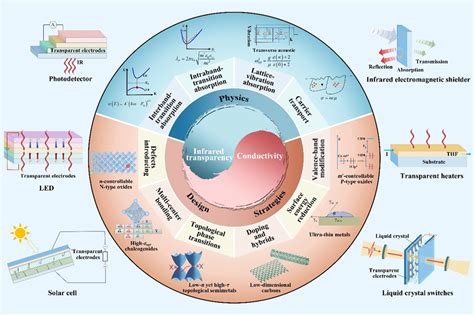突破红外透明导电权衡困境的材料设计 X Mol资讯