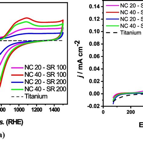 A Cyclic Voltammograms Obtained After Pt Electrodeposition In The Download Scientific Diagram