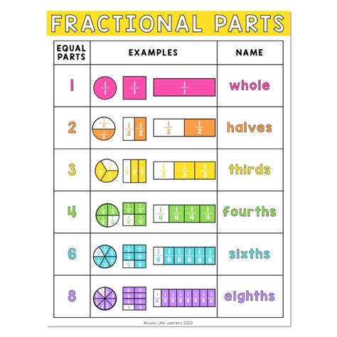 Lucky To Learn Math Unit 8 Geometry And Fractions Anchor Chart Fractional Parts Lucky