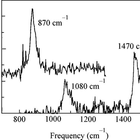 Bottom Line Raman Spectra Of The NPA Film And Upper Line Of The