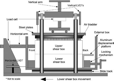 Schematic Of Large Scale Direct Shear Machine Lvdt Linear Variable Download Scientific